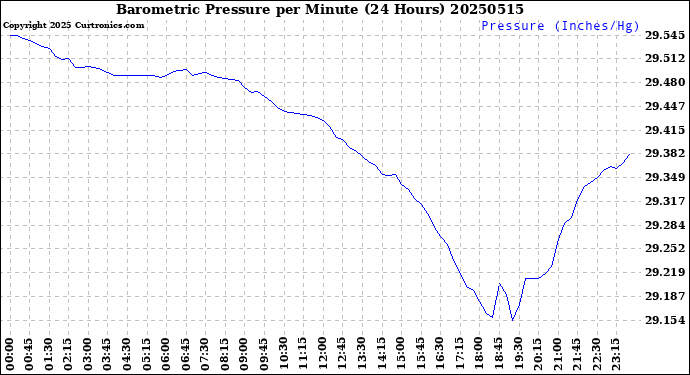 Milwaukee Weather Barometric Pressure<br>per Minute<br>(24 Hours)