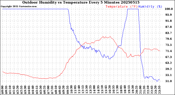 Milwaukee Weather Outdoor Humidity<br>vs Temperature<br>Every 5 Minutes