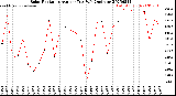 Milwaukee Weather Solar Radiation<br>Avg per Day W/m2/minute