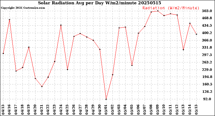 Milwaukee Weather Solar Radiation<br>Avg per Day W/m2/minute