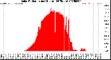 Milwaukee Weather Solar Radiation<br>per Minute<br>(24 Hours)