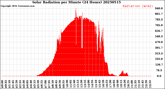 Milwaukee Weather Solar Radiation<br>per Minute<br>(24 Hours)