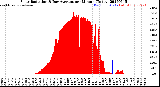 Milwaukee Weather Solar Radiation<br>& Day Average<br>per Minute<br>(Today)