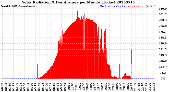 Milwaukee Weather Solar Radiation<br>& Day Average<br>per Minute<br>(Today)