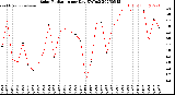 Milwaukee Weather Solar Radiation<br>per Day KW/m2