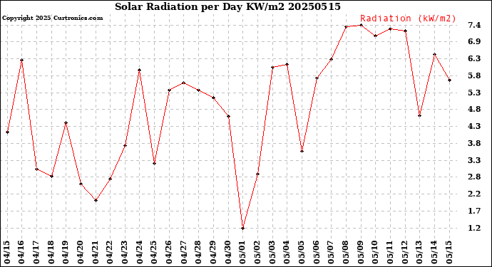 Milwaukee Weather Solar Radiation<br>per Day KW/m2