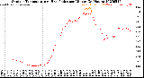 Milwaukee Weather Outdoor Temperature<br>vs Heat Index<br>per Minute<br>(24 Hours)
