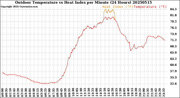 Milwaukee Weather Outdoor Temperature<br>vs Heat Index<br>per Minute<br>(24 Hours)
