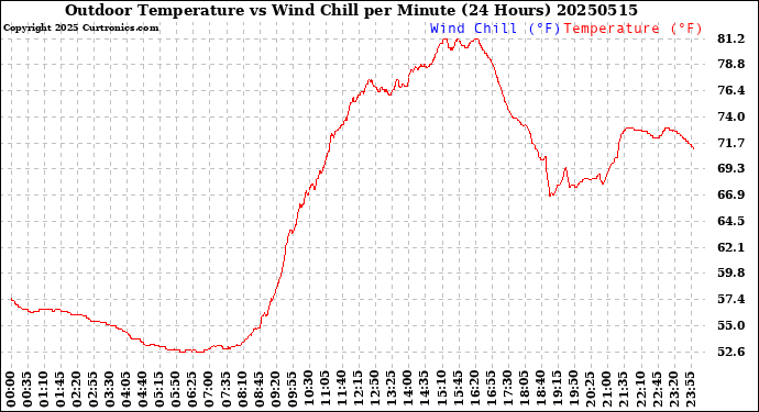 Milwaukee Weather Outdoor Temperature<br>vs Wind Chill<br>per Minute<br>(24 Hours)