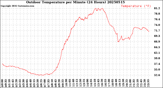 Milwaukee Weather Outdoor Temperature<br>per Minute<br>(24 Hours)