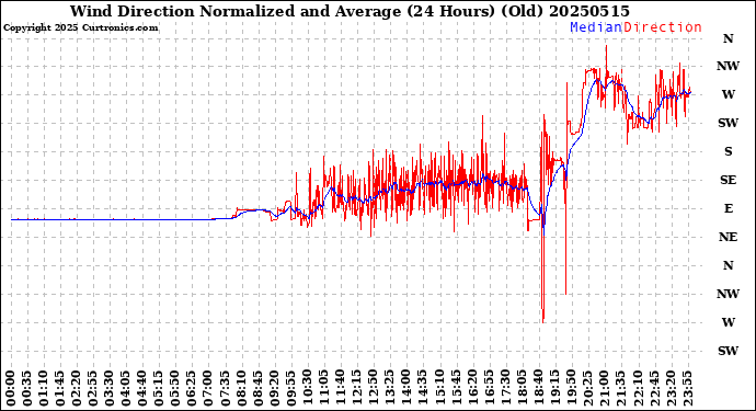 Milwaukee Weather Wind Direction<br>Normalized and Average<br>(24 Hours) (Old)