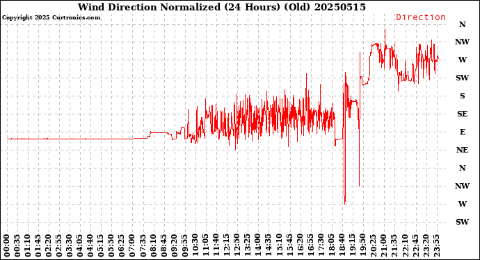 Milwaukee Weather Wind Direction<br>Normalized<br>(24 Hours) (Old)