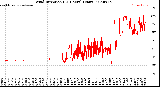 Milwaukee Weather Wind Direction<br>(24 Hours) (Raw)