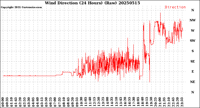 Milwaukee Weather Wind Direction<br>(24 Hours) (Raw)