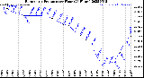 Milwaukee Weather Barometric Pressure<br>per Hour<br>(24 Hours)