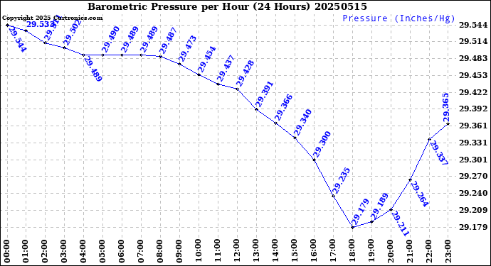 Milwaukee Weather Barometric Pressure<br>per Hour<br>(24 Hours)