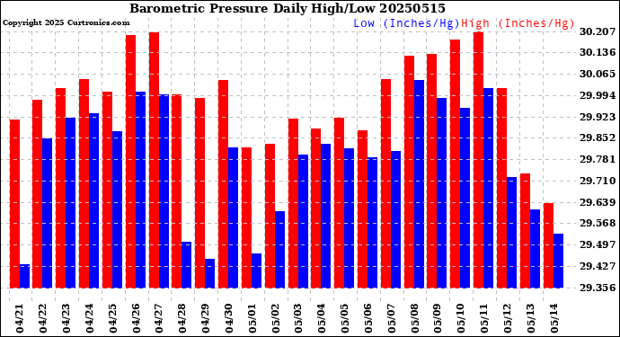 Milwaukee Weather Barometric Pressure<br>Daily High/Low