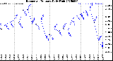 Milwaukee Weather Barometric Pressure<br>Daily High