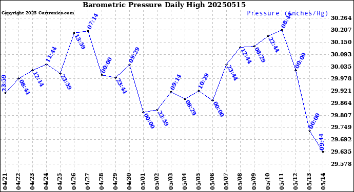 Milwaukee Weather Barometric Pressure<br>Daily High