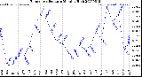 Milwaukee Weather Barometric Pressure<br>Monthly High
