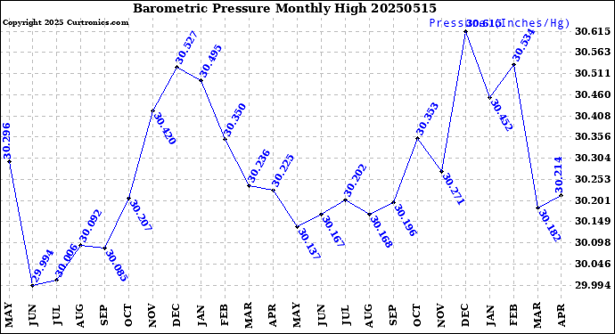 Milwaukee Weather Barometric Pressure<br>Monthly High