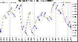 Milwaukee Weather Barometric Pressure<br>Daily Low