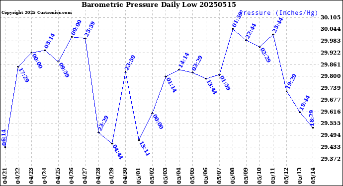 Milwaukee Weather Barometric Pressure<br>Daily Low