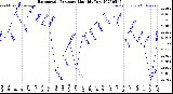 Milwaukee Weather Barometric Pressure<br>Monthly Low
