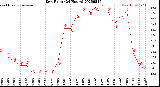Milwaukee Weather Dew Point<br>(24 Hours)
