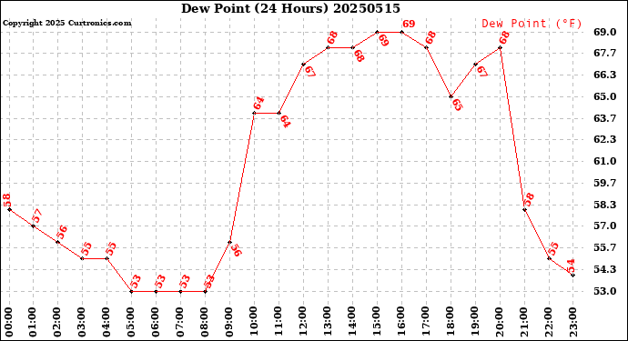 Milwaukee Weather Dew Point<br>(24 Hours)