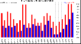 Milwaukee Weather Dew Point<br>Daily High/Low