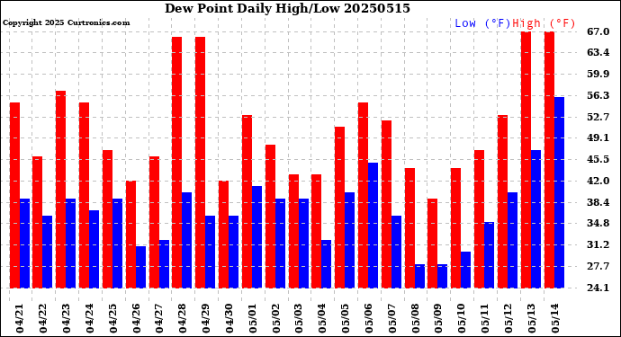 Milwaukee Weather Dew Point<br>Daily High/Low