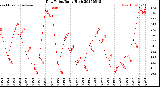 Milwaukee Weather Dew Point<br>Daily High