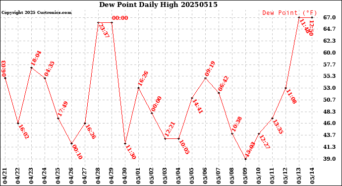 Milwaukee Weather Dew Point<br>Daily High