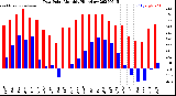 Milwaukee Weather Dew Point<br>Monthly High/Low