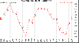 Milwaukee Weather Dew Point<br>Monthly High