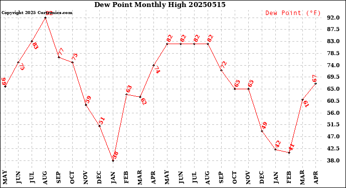 Milwaukee Weather Dew Point<br>Monthly High