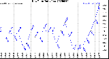 Milwaukee Weather Dew Point<br>Daily Low
