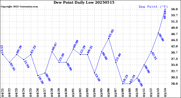Milwaukee Weather Dew Point<br>Daily Low
