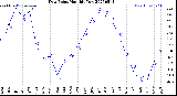 Milwaukee Weather Dew Point<br>Monthly Low