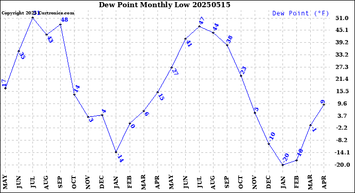 Milwaukee Weather Dew Point<br>Monthly Low