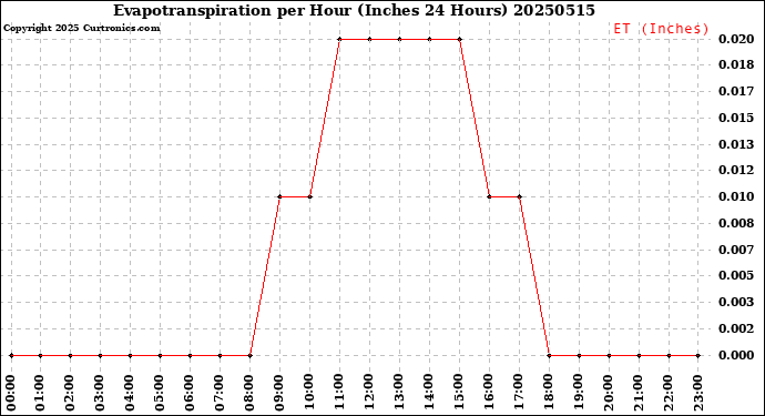 Milwaukee Weather Evapotranspiration<br>per Hour<br>(Inches 24 Hours)