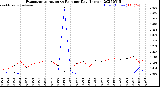 Milwaukee Weather Evapotranspiration<br>vs Rain per Day<br>(Inches)
