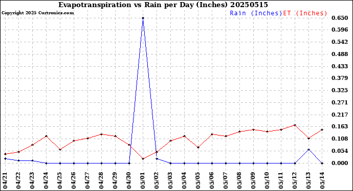Milwaukee Weather Evapotranspiration<br>vs Rain per Day<br>(Inches)