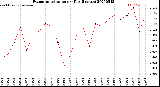Milwaukee Weather Evapotranspiration<br>per Day (Inches)