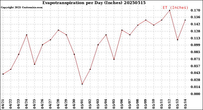 Milwaukee Weather Evapotranspiration<br>per Day (Inches)