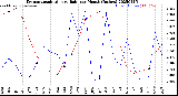 Milwaukee Weather Evapotranspiration<br>vs Rain per Month<br>(Inches)