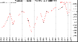Milwaukee Weather Evapotranspiration<br>per Day (Ozs sq/ft)