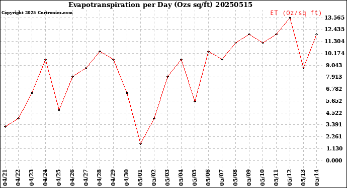 Milwaukee Weather Evapotranspiration<br>per Day (Ozs sq/ft)