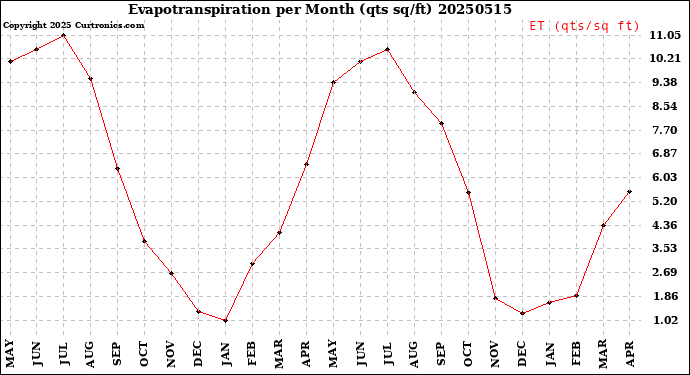 Milwaukee Weather Evapotranspiration<br>per Month (qts sq/ft)